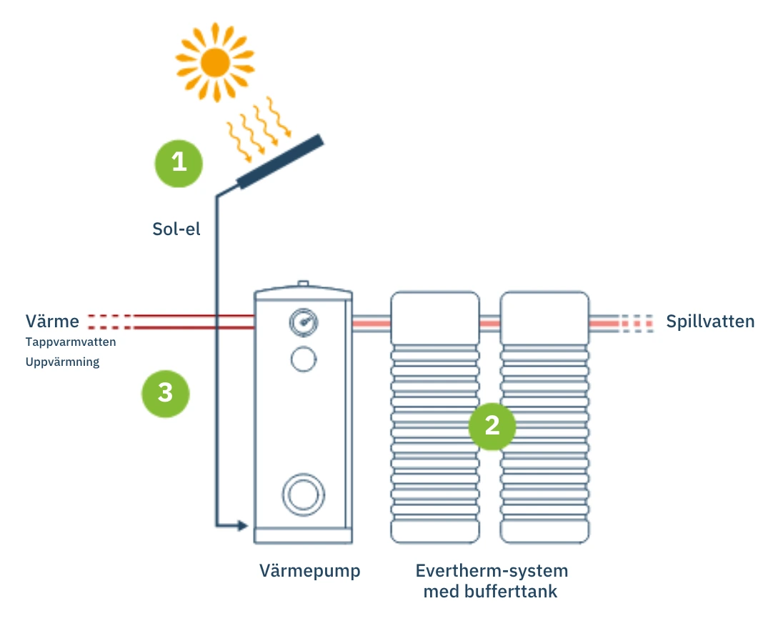 Illustration av solel och Evertherm SEW i kombination